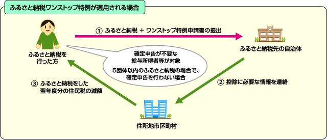 ふるさと納税ワンストップ特例が適用される場合。注意、確定申告が不要な給与所得者等が対象。ふるさと納税先の自治体の数が5団体以内で、確定申告を行わない場合。ふるさと納税を行った方は、ふるさと納税先の自治体に、ふるさと納税ワンストップ特例申請書の提出をします。ふるさと納税先の自治体から、住所地市区町村に、控除に必要な情報を連絡します。ふるさと納税を行った方は、ふるさと納税を行った翌年度分の住民税が減額されます。