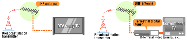 When using an individual antenna