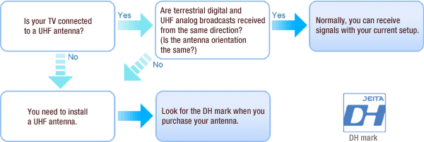 For individual reception  antenna 