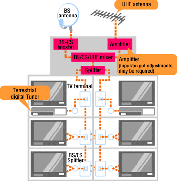 When using a community antenna of multifamily housing