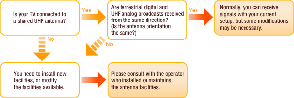 Receiving signals on a shared antenna (apartments, etc.)