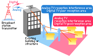 When using communal reception facilities (with another building)