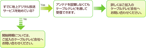 ケーブルテレビの場合