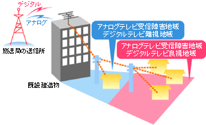 ビル陰などの都市受信障害共聴施設で受信する場合