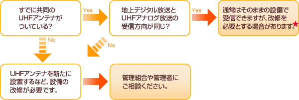 集合住宅の場合
