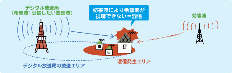 デジタル混信対策に関する助成金