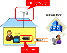 受信機器購入等の支援