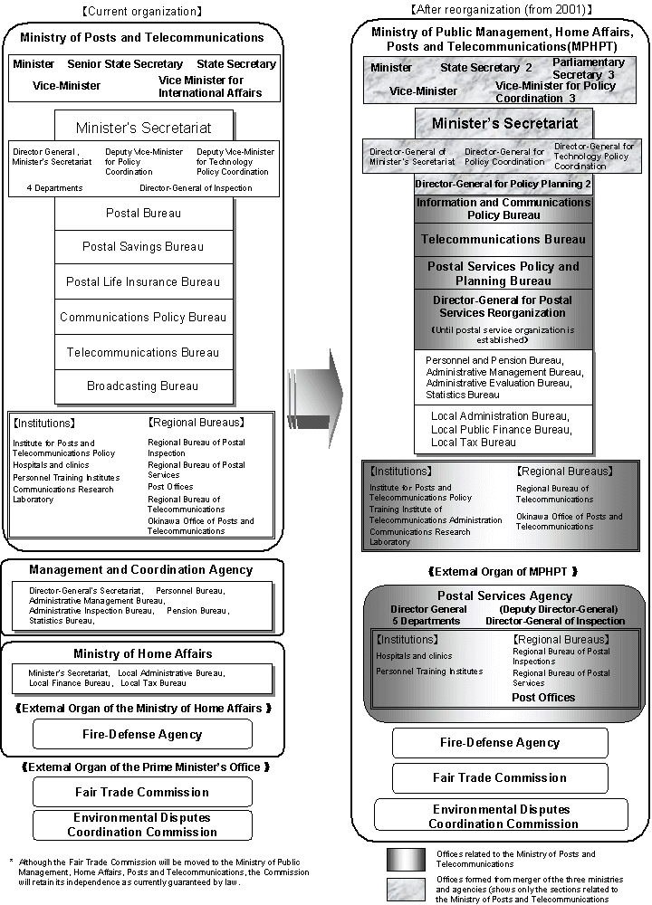 Reorganization into the Ministry of Public Management, Home Affairs, Posts and Telecommunications