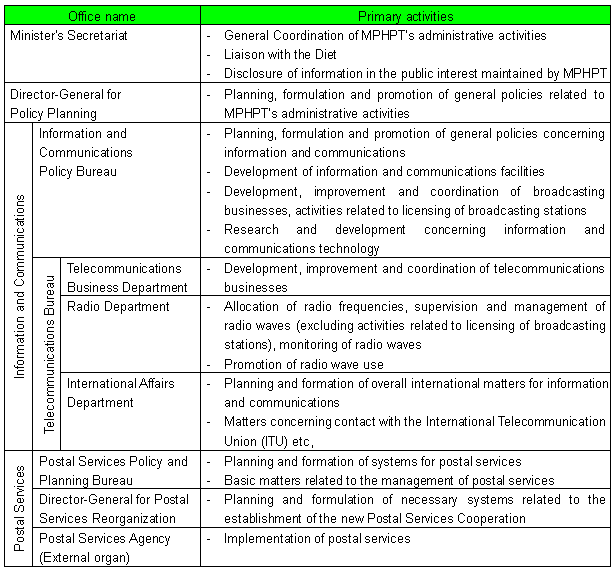 List of Office name and Primary activities