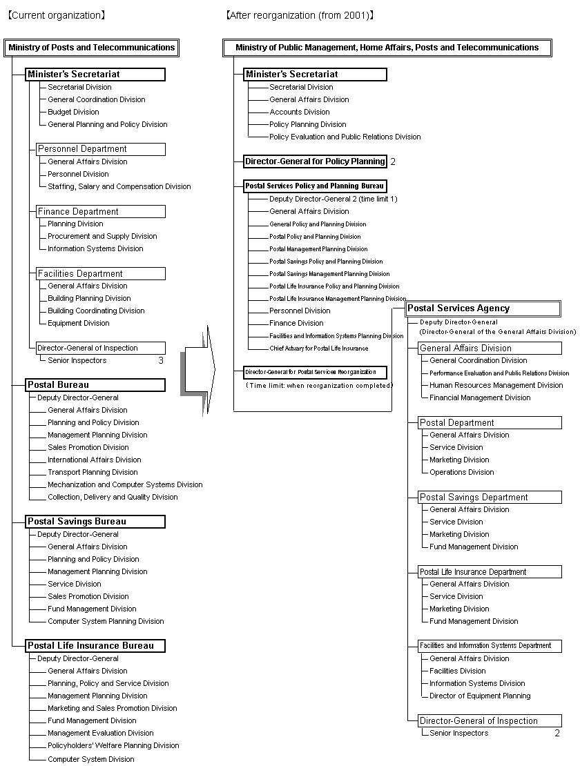 Reorganization of the Minister's Secretariat and Postal Service-related Organizations