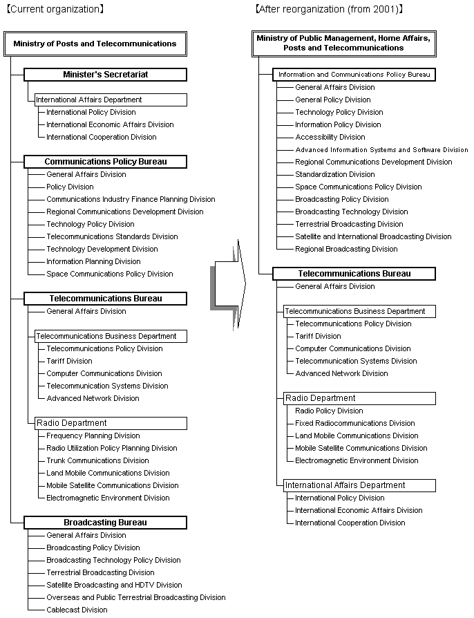 Reorganization of Information and Communications Administration-related organizations