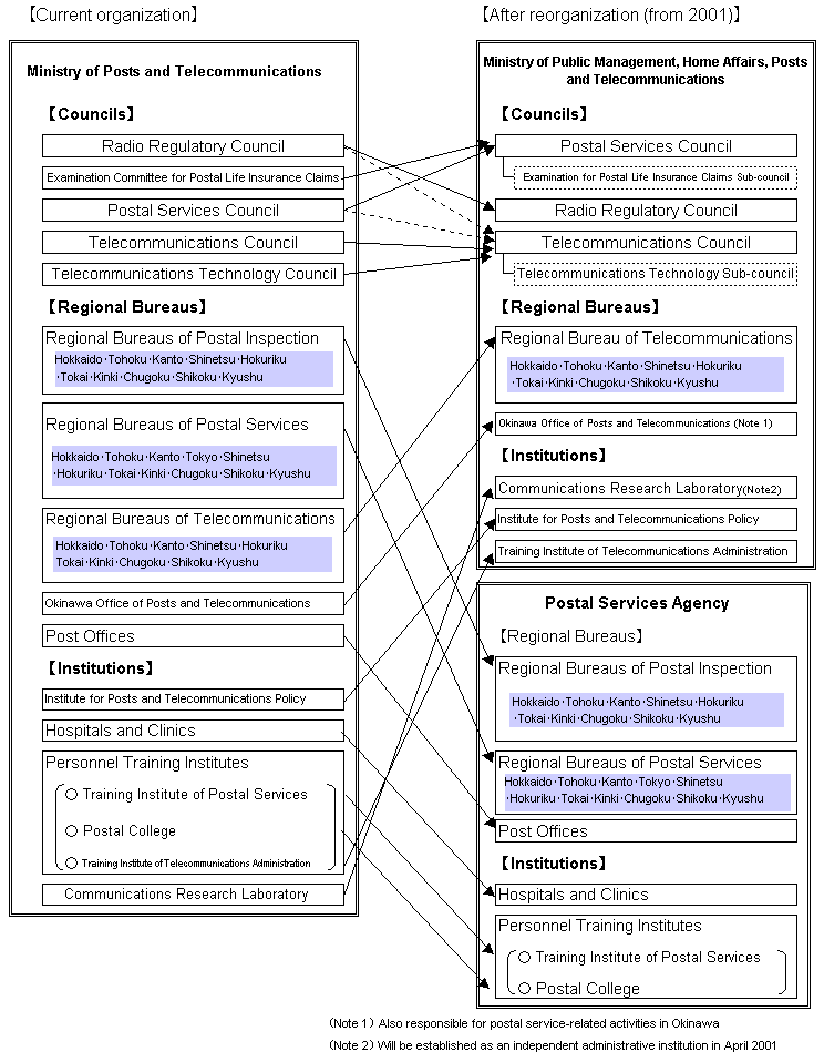 Reorganization of Councils, Institutions, and Regional Bureaus