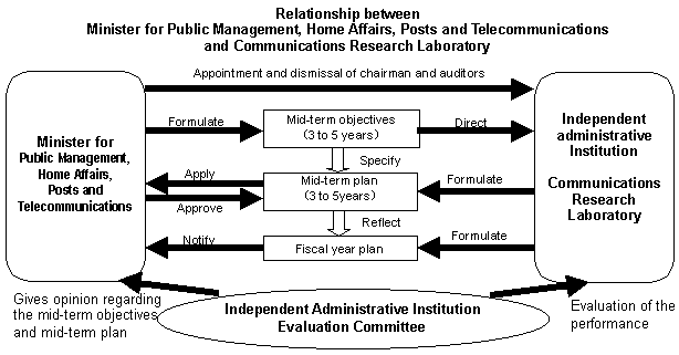 Relationship between Minister for Public Management, Home Affairs, Posts and Telecommunications and Communications Research Laboratory
