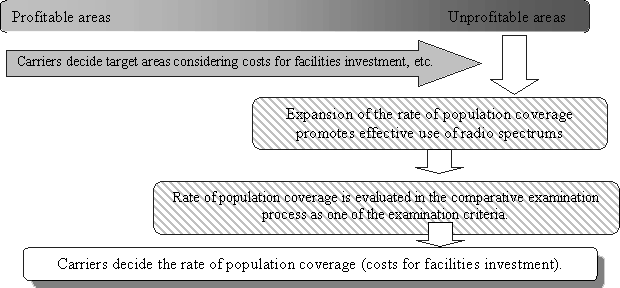 Relationship between economic value of radio spectrums and the rate of population coverage