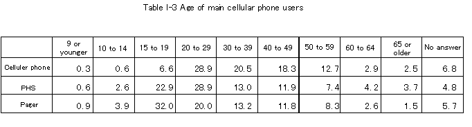 tableI-3