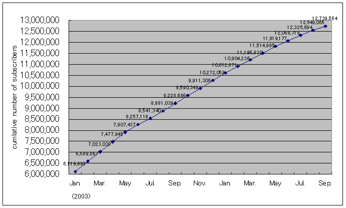 cumlative number of subscribers