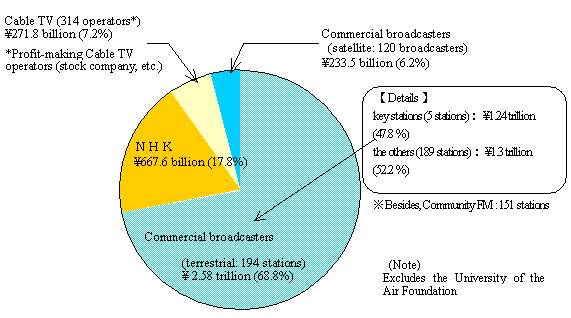 Broadcasting market (FY2001)