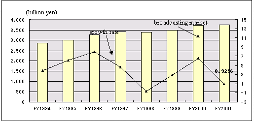 Trends in the Broadcasting Business Market