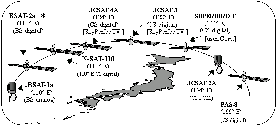 Orbits of Satellites used for Satellite Broadcasting