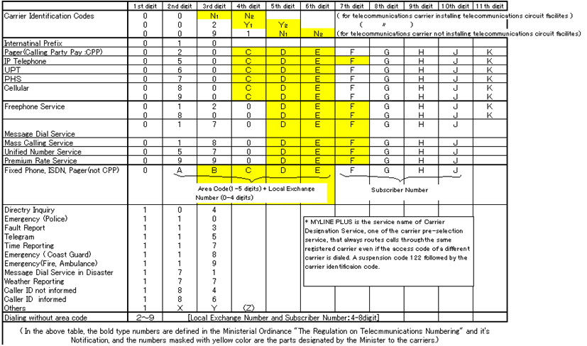 Numbering  Plan  in  Japan