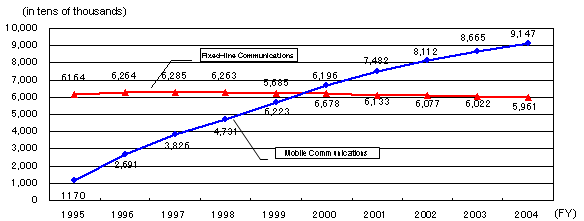 Figure 1: Transitions in the Subscriber Numbers of Telephone