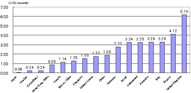 Figure 6: ITU’s International Comparison of Broadband Prices