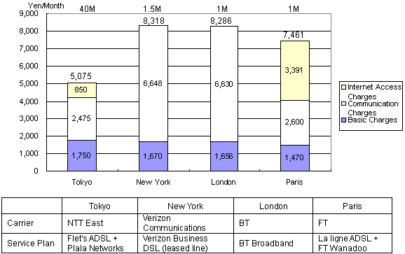 Figure 7: International Comparison of Broadband Prices from the e-Japan Priority Policy Program 2004