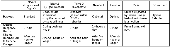 Figure 8: Price Comparison Based on Maintenance Options