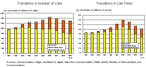 Figure 2: Transitions in Traffic