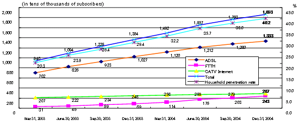 Figure 3: Transitions in the Numbers of Broadband Subscribers