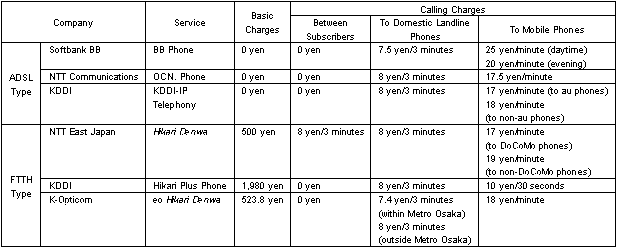. .Table 1: Prices of Major IP Telephony Services