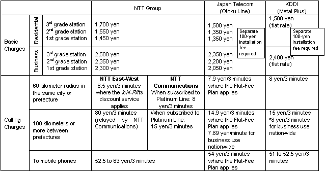 Table 2: Comparison of Subscription Telephone Service Charges