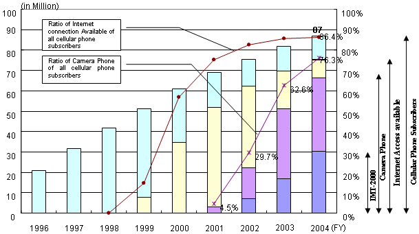 Figure 4: Spread and upgrade of cellular phone