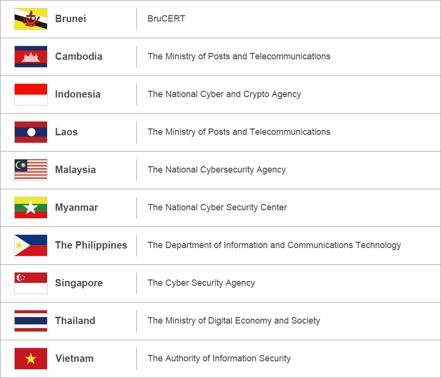 Brunei:BruCERT Cambodia:The Ministry of Posts and Telecommunications Indonesia:The National Cyber and Crypto Agency Laos:The Ministry of Posts and Telecommunications Malaysia:The National Cybersecurity Agency Myanmar:The National Cyber Security Center The Philippines:The Department of Information and Communications Technology Singapore:The Cyber Security Agency Thailand:The Ministry of Digital Economy and Society Vietnam:The Authority of Information Security