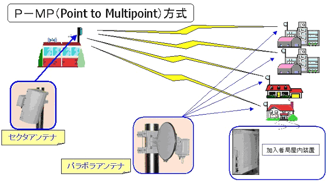 （Ｐ−ＭＰ；Point to Multipoint）