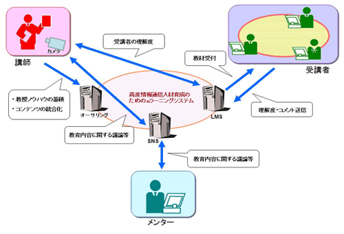 eラーニング講義運営支援システム イメージ図