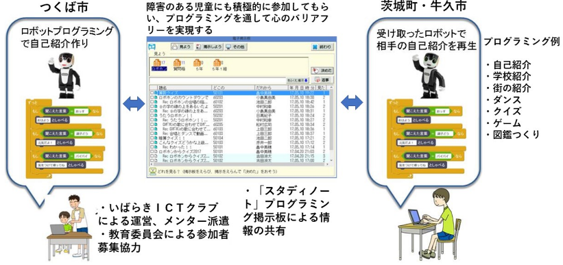 いばらきictクラブ 地域ictクラブ