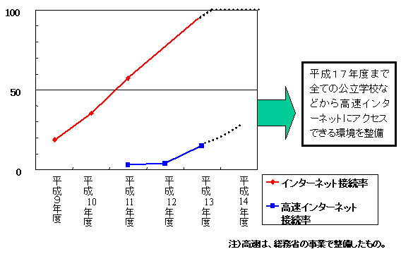 �w�Z�ւ̃C���^�[�l�b�g�ڑ��󋵂�\�����O���t