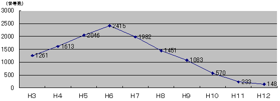 �ړ��ʐM�p�S���{�ݐ������Ƃ̔N�x�ʕ��ϐ��ѐ��̐��ڂ�\�����O���t