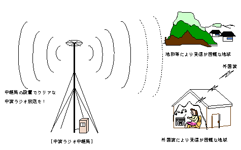 �������g���W�I������M��Q�����{�ݐ������Ƃ̃C���[�W�}