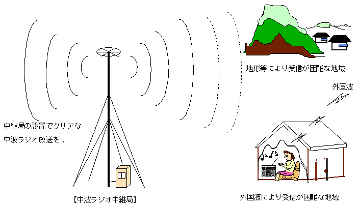 �������g���W�I������M��Q�����{�ݐ������Ƃ̃C���[�W�}