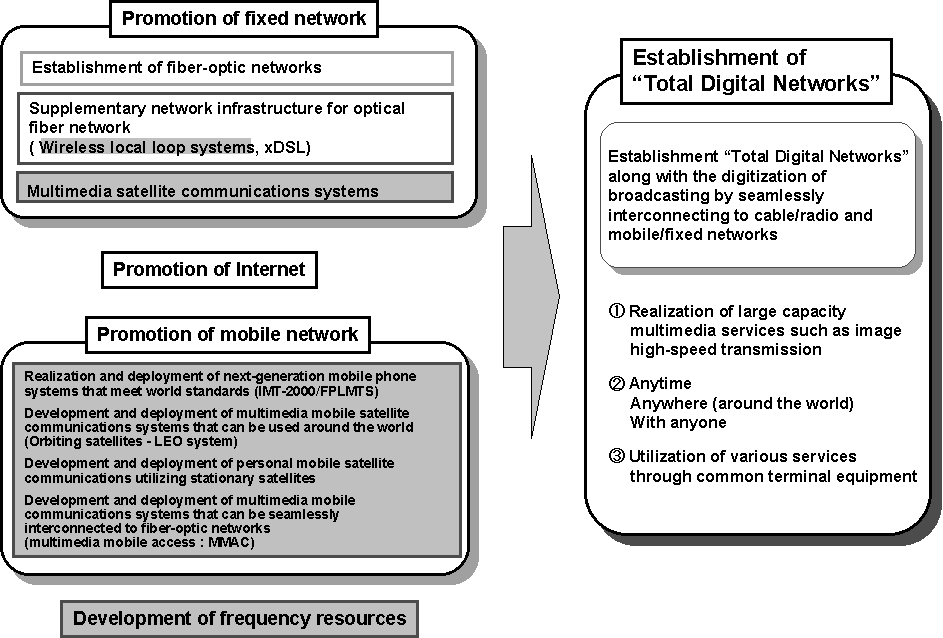 Vision 21 for info-communications/Interim Report(Summary)/Chapter 2-3