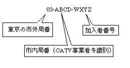 東京のCATV電話の例