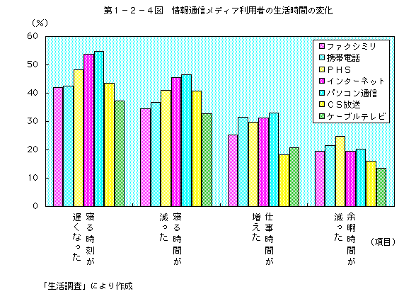 平成１０年版 通信白書