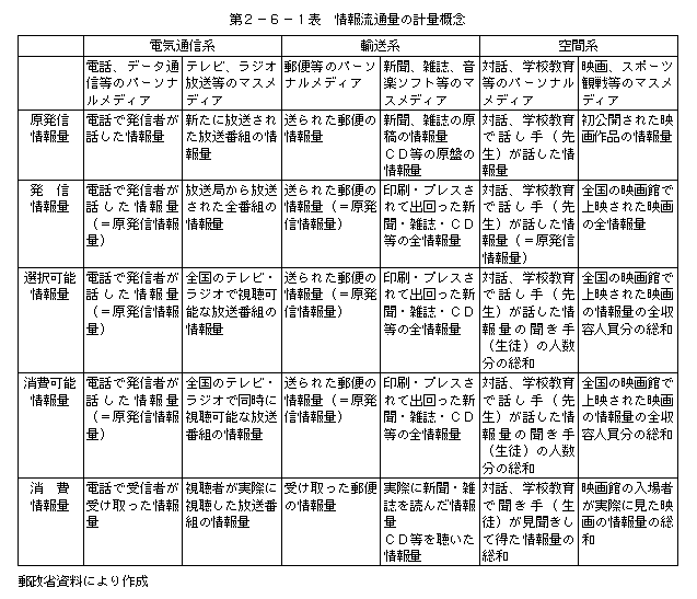 報告書 通信白書 第２章 平成９年情報通信の現況 第６節 情報流通センサス