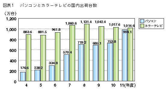 $B?^I=(B1$B!!%Q%=%3%s$H%F%l%S$N9qFb=P2YBf?t!#$3$N?^I=$G$O!