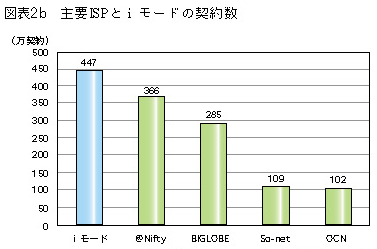 $B?^I=(B2b$B!!<gMW(BISP$B$H#i%b!<%I$N7@Ls?t!#$3$N?^I=$G$O!