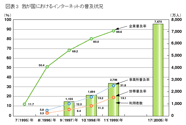 $B?^I=(B3$B!!2f$,9q$K$*$1$k%$%s%?!<%M%C%HIa5Z>u67!#$3$N?^I=$G$O!