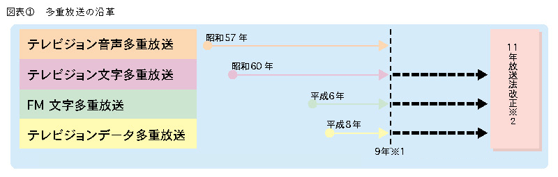 2 多重放送