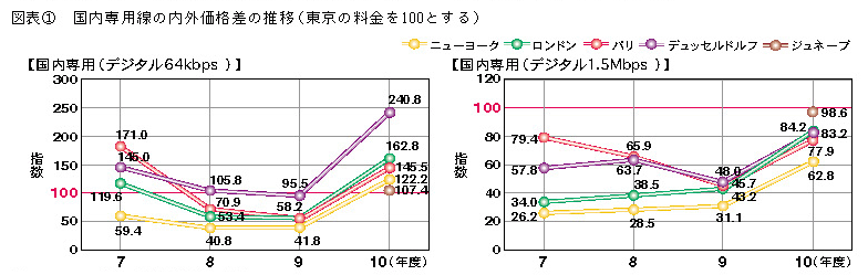 2 国内専用線料金